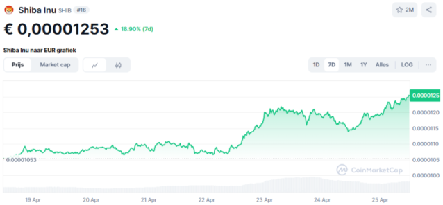 Shiba Inu koers afgelopen week 2025