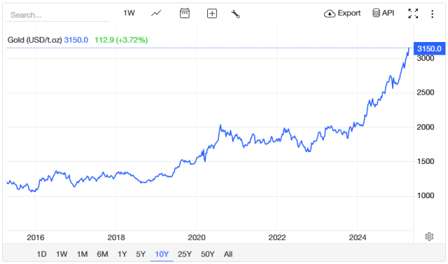 Goudprijs afgelopen 10 jaar