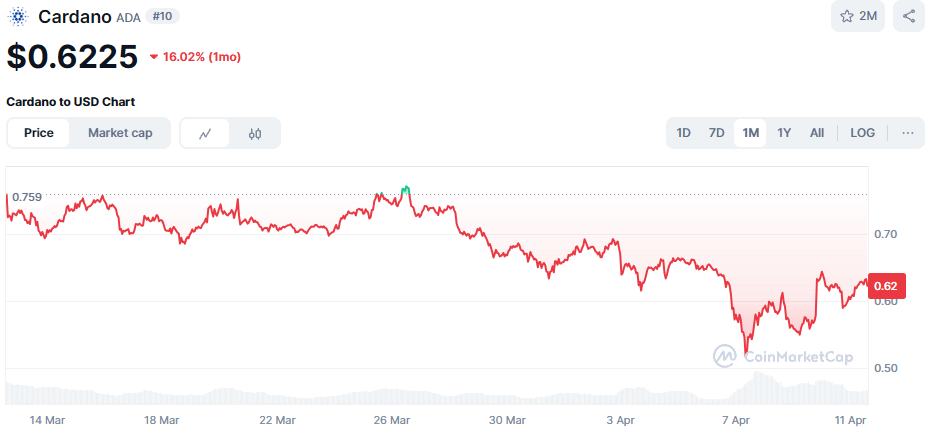 Cardano koers afgelopen maand 2025