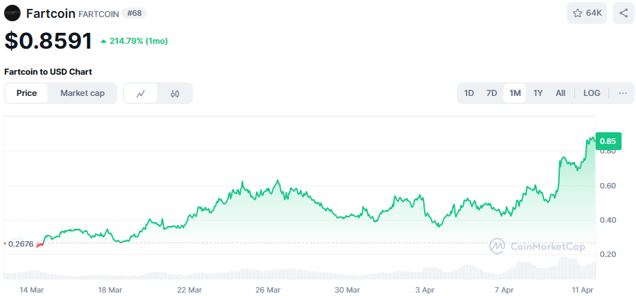 Fartcoin koers afgelopen maand 2025