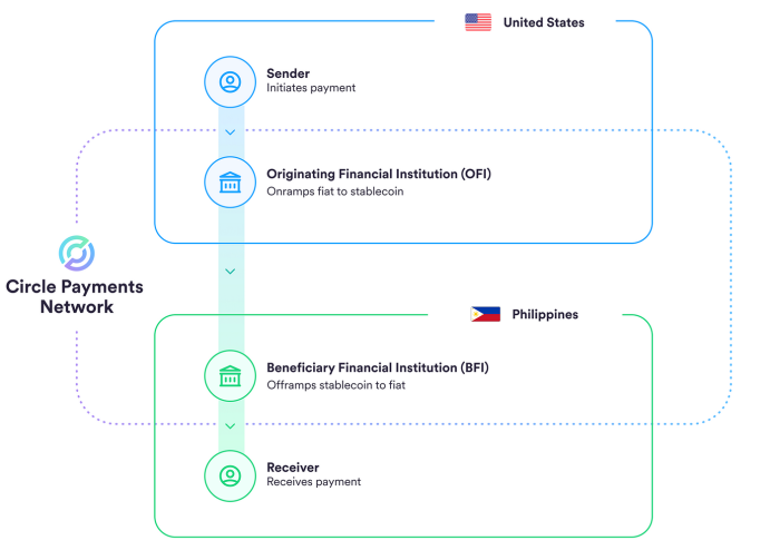 서클 CPN 원리