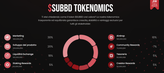 comprare subbd - tokenomics