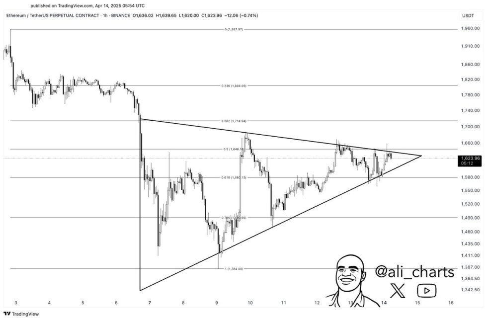 Ethereum testing critical resistance | Source: Ali Martinez on X