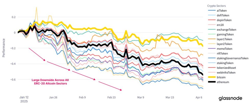 Ethereum leads altcoins drawdown | Source: Glassnode on X