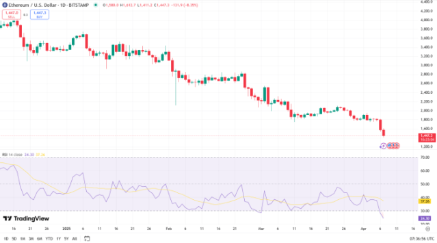 Ethereum RSI indicator 