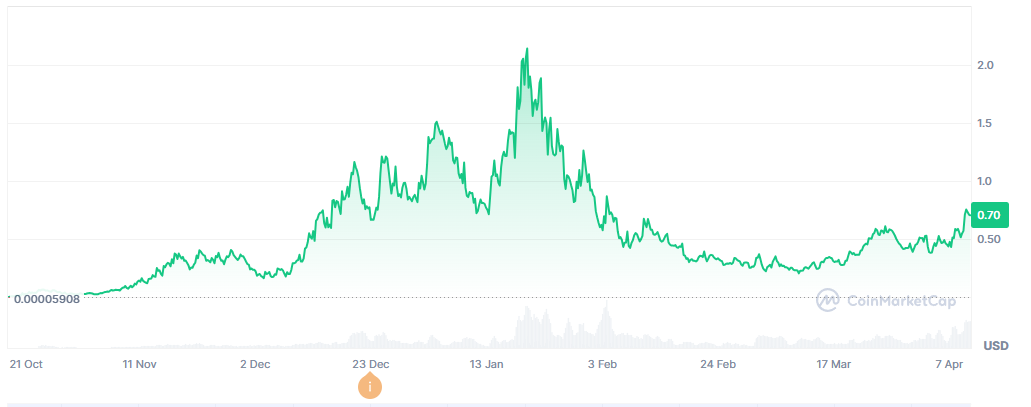 Fartcoin one year performance