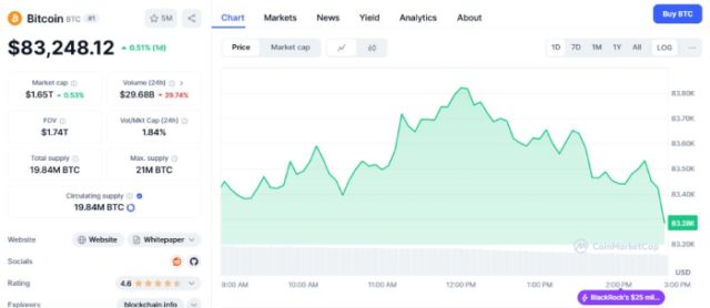 gráfico del precio de Bitcoin. CoinMarketCap