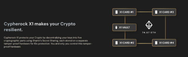 Infographic of Cypherock security using 5 cards