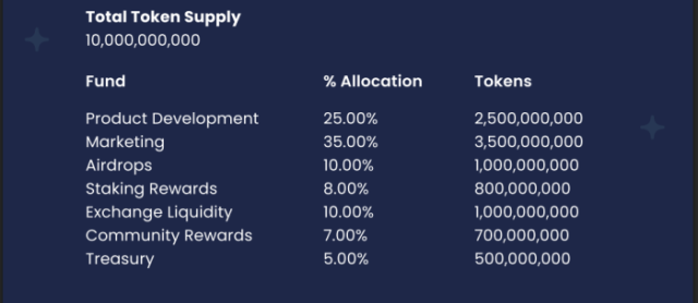 BEST wallet Tokenomics