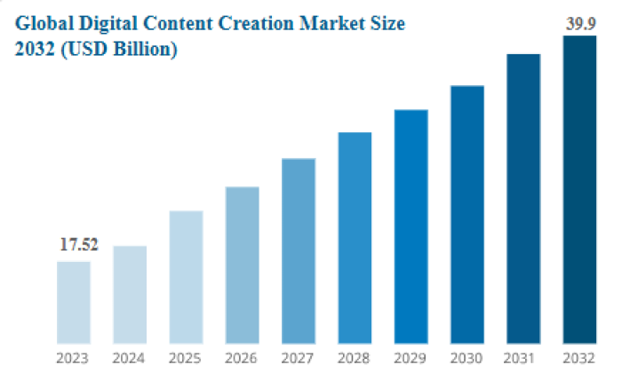 Global digital content creation market size 2032