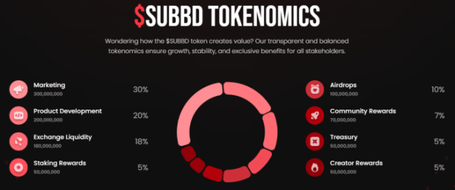 $SUBBD tokenomics