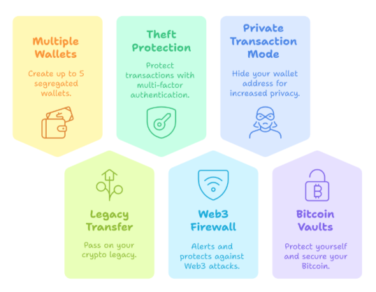 Six security features of Zengo. 