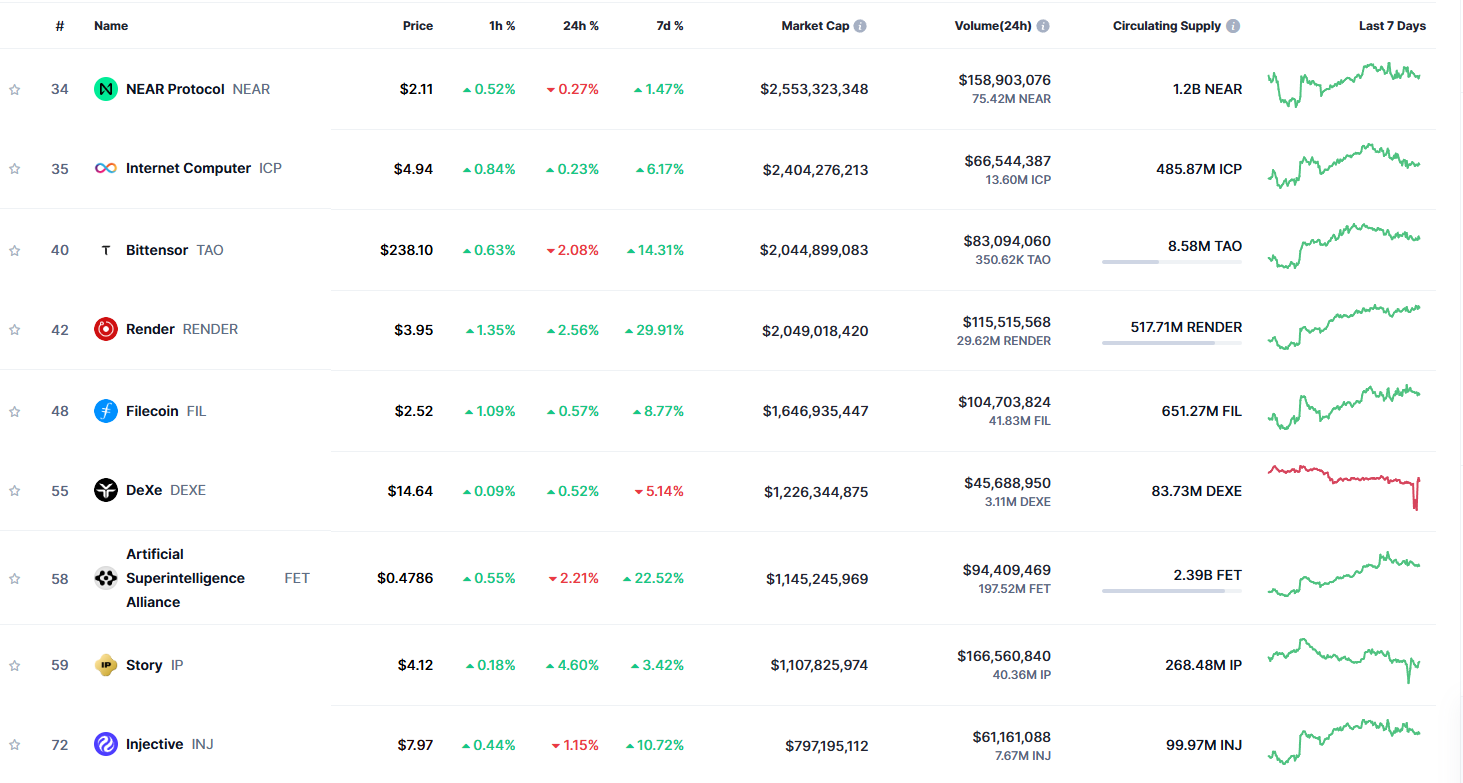 상위 AI 코인
