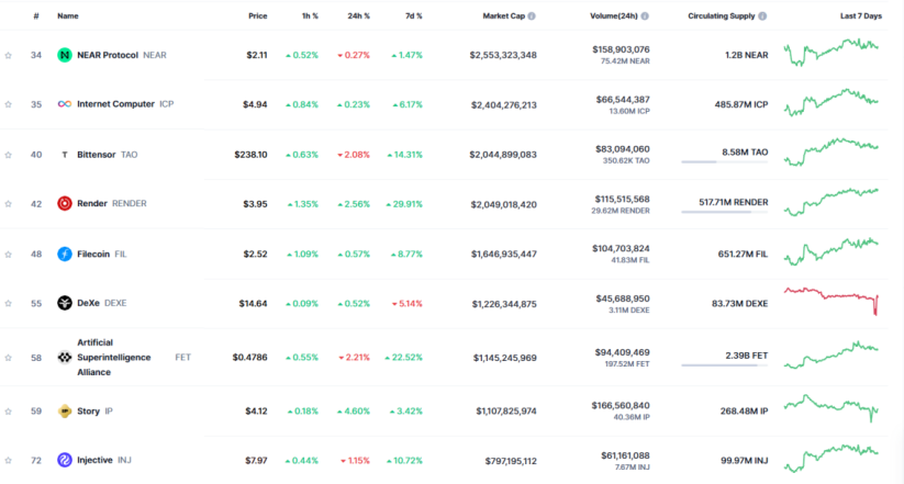 상위 AI 코인