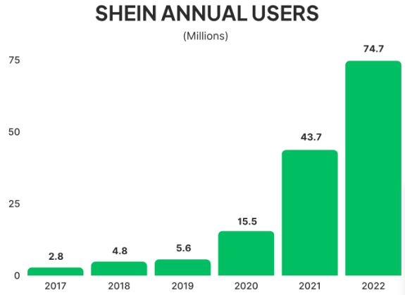 Vývoj uživatelů na SheIn