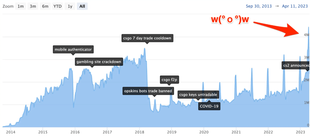 Objemy obchodů se CSGO skiny na Steamu