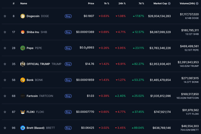 Top Meme Coins by Market Capitalization - CoinMarketCap