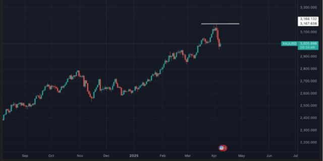 gráfica de Sol en TradingView