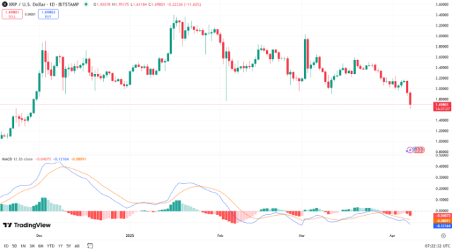 $XRP MACD indicator