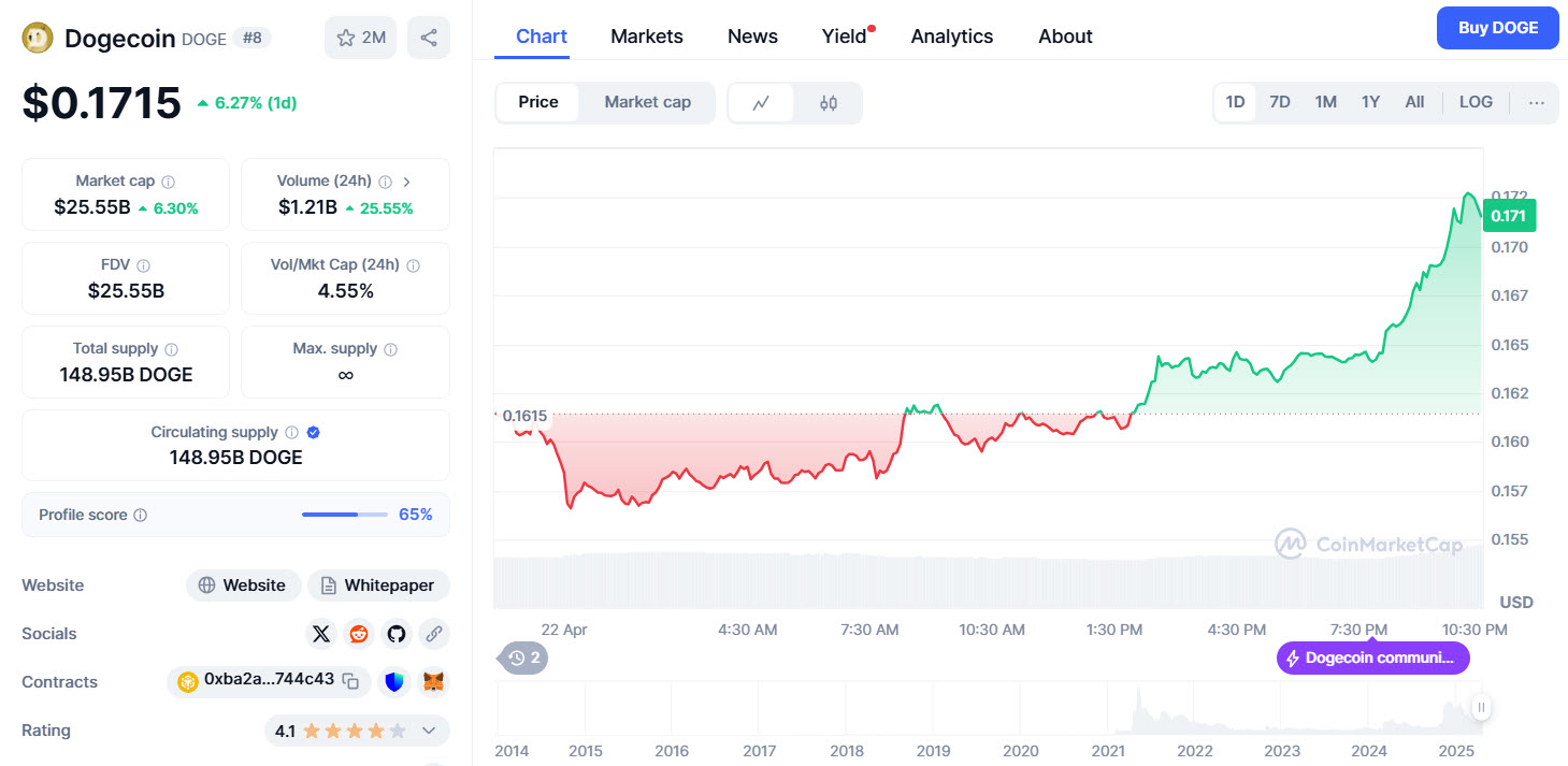 กระทิงกำลังมา? Dogecoin ทะลุแนวต้านและปริมาณการเทรดพุ่ง 25%!