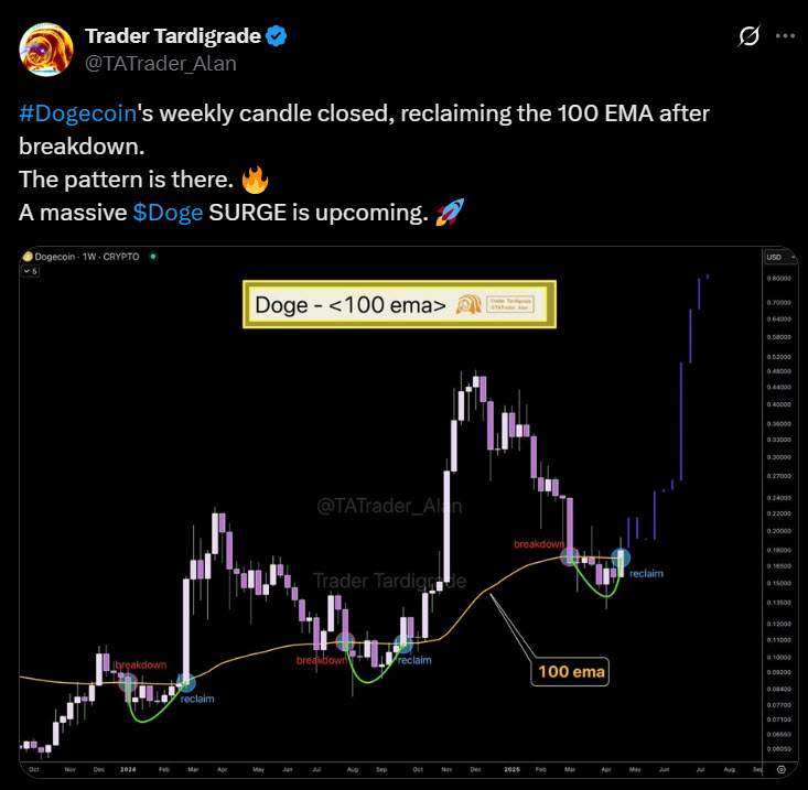 มั่นใจ Dogecoin เตรียมพุ่ง! แท่งเทียนยืนเหนือ 100 EMA ชี้ชัด 1