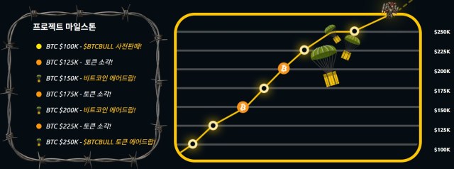 BTC 불 토큰 가격 마일스톤