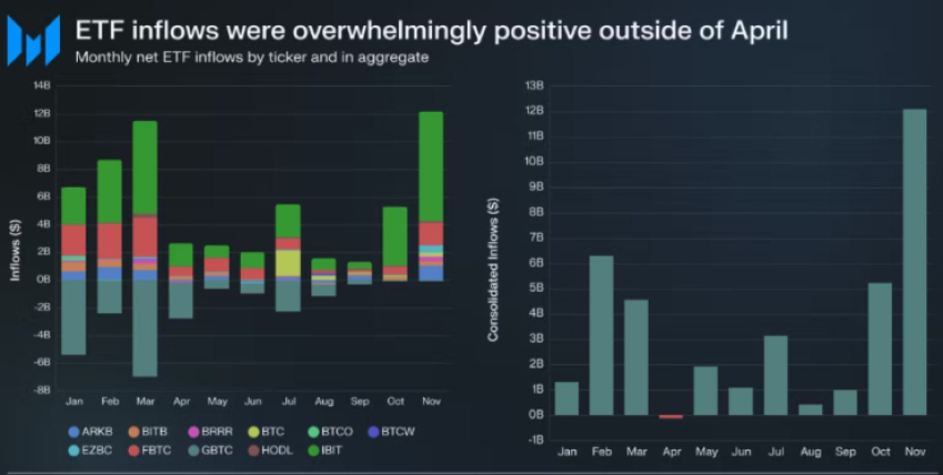 2024 gads: ETF apstiprināšana, Bitcoin halvings un atjaunots optimisms