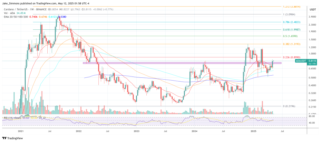 Cardano price
