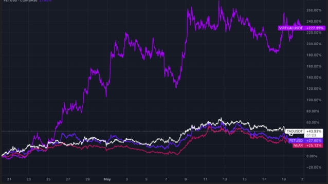 AI tokeni uzvedas kā mēme monētas