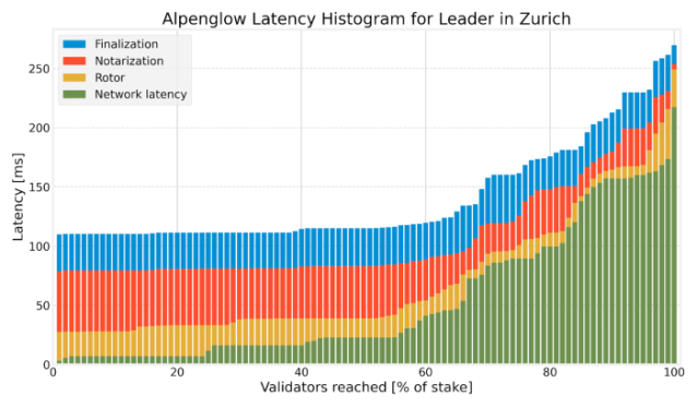Alpenglow latency histogram