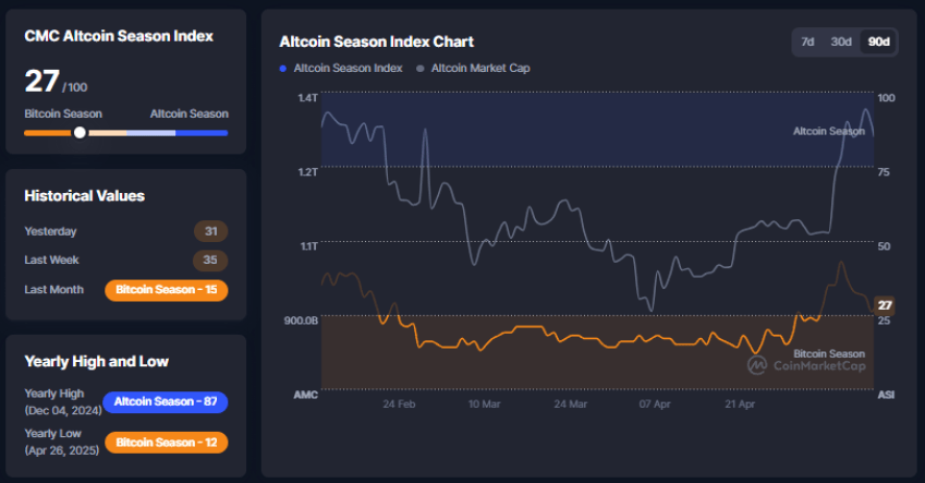 Altocin Season Index, CoinMarketCap