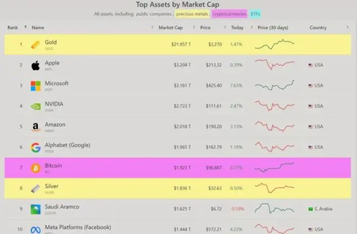 Bitcoin อยู่ในลำดับที่ 7 ของสินทรัพย์ที่มีมูลค่าตลาดมากที่สุดในโลก