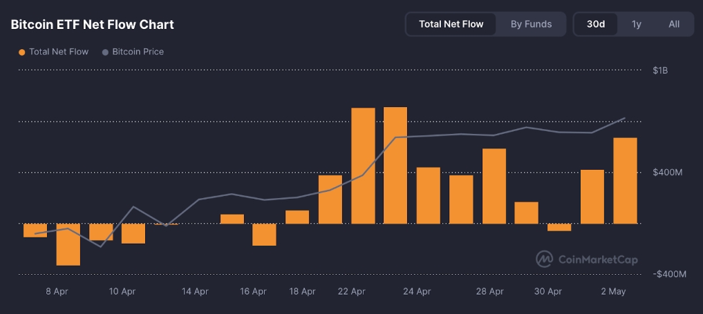 ยอดเงินที่ไหลเข้า BTC ETF ที่มา CoinMarketCap
