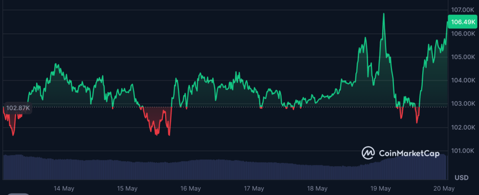 ราคา Bitcoin (BTC) มีความผันผวน