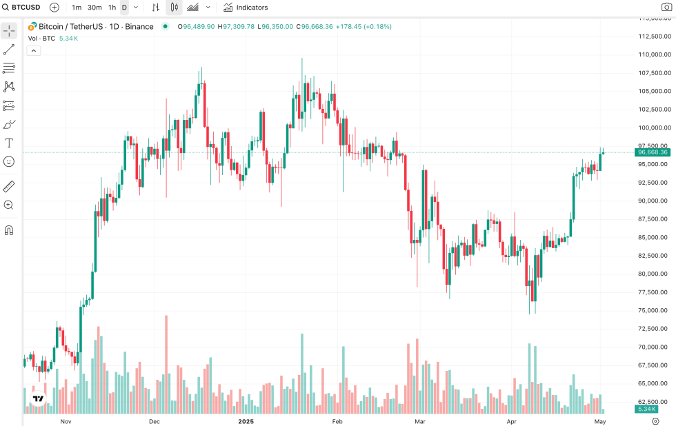 ราคา Bitcoin (BTC) เหนือ $96,000