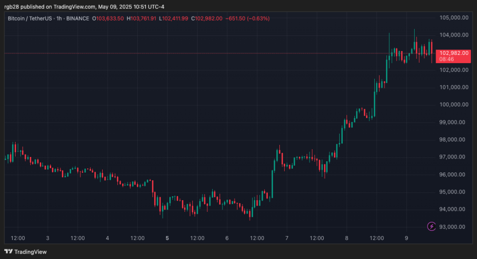 Stablecoin, bitcoin, btc, btcusdt