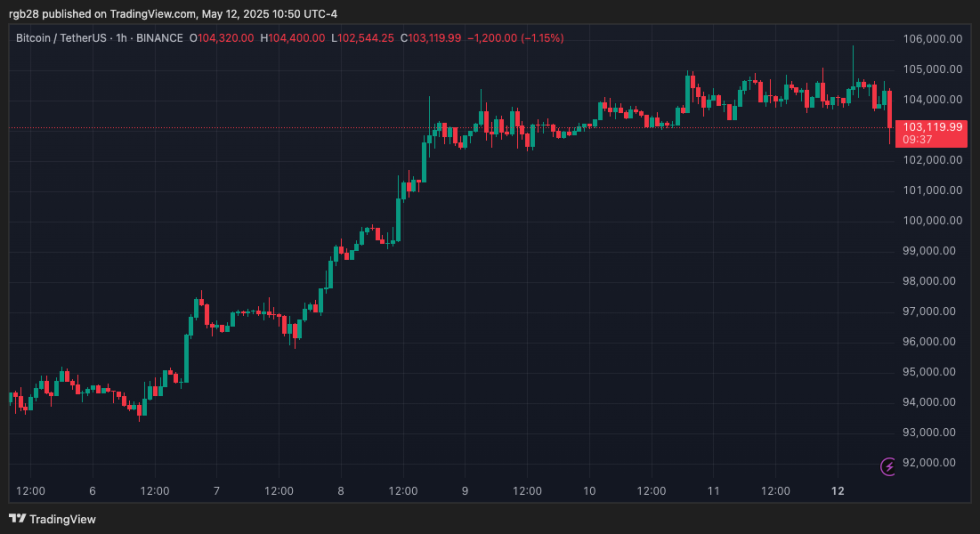 Crypto, Bitcoin, BTC, BTCUSDT