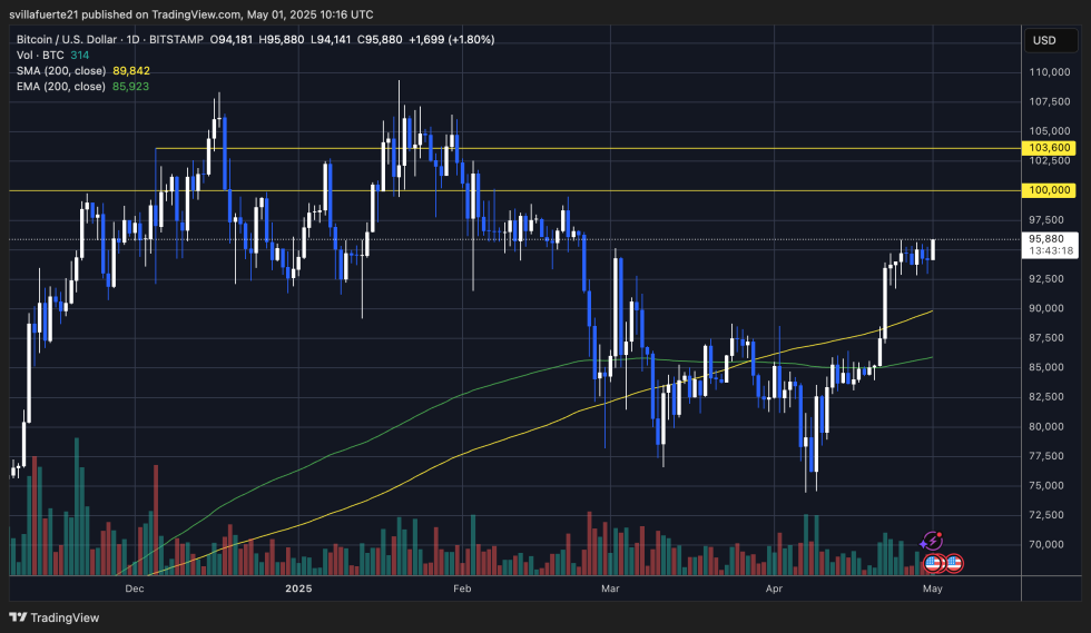 BTC testing resistance | Source: BTCUSDT chart on TradingView