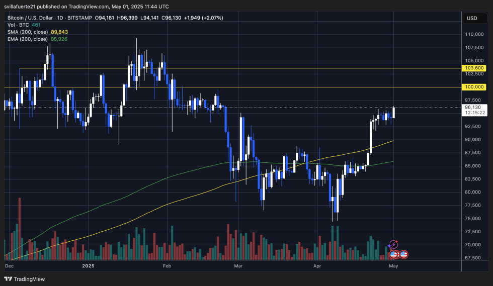 BTC pushing above $96K | Source: BTCUSDT chart on TradingView