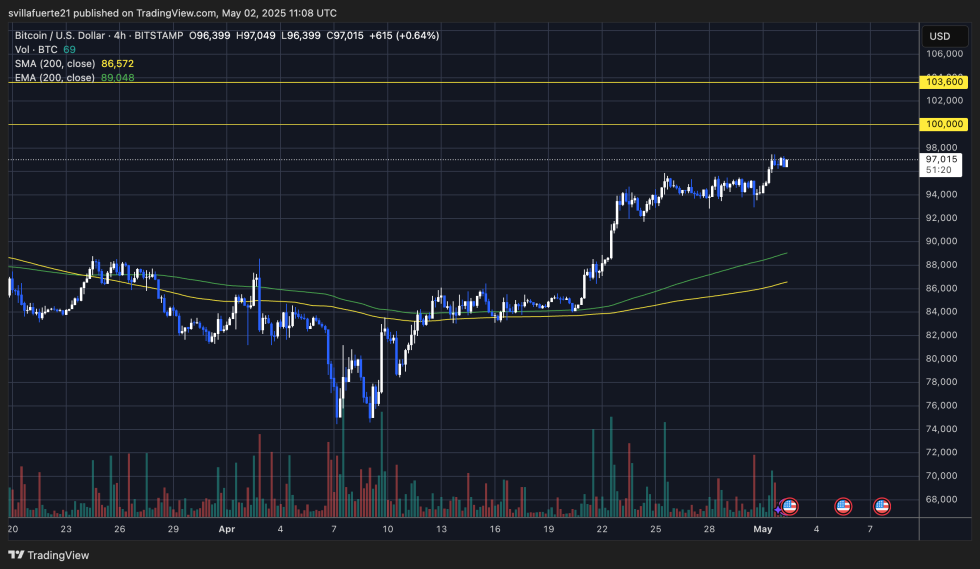 BTC trying to reclaim $100K | Source: BTCUSDT chart on TardingView