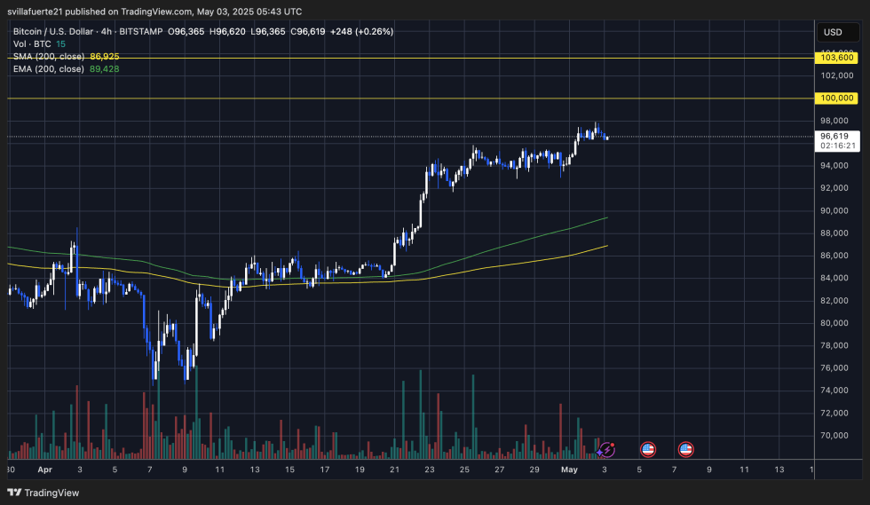 BTC forming an uptrend | Source: BTCUSDT chart on TradingView