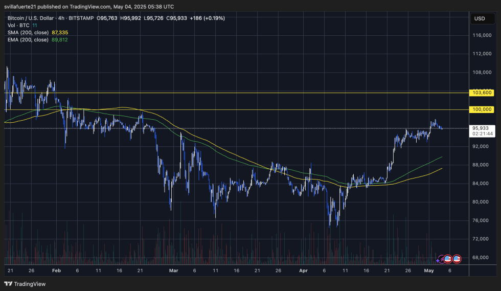 BTC testing crucial price levels | Source: BTCUSDT chart on TradingView