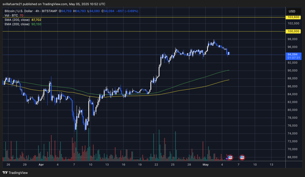 BTC testing key support | Source: BTCUSDT chart on TradingView