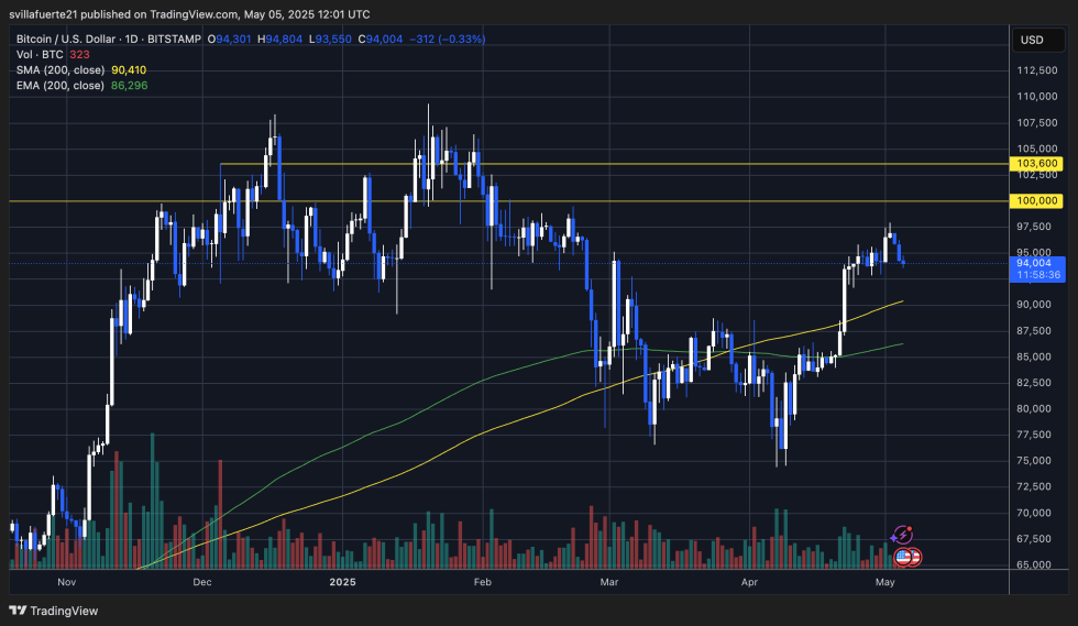 BTC trading above key support levels | Source: BTCUSDT chart on TradingView