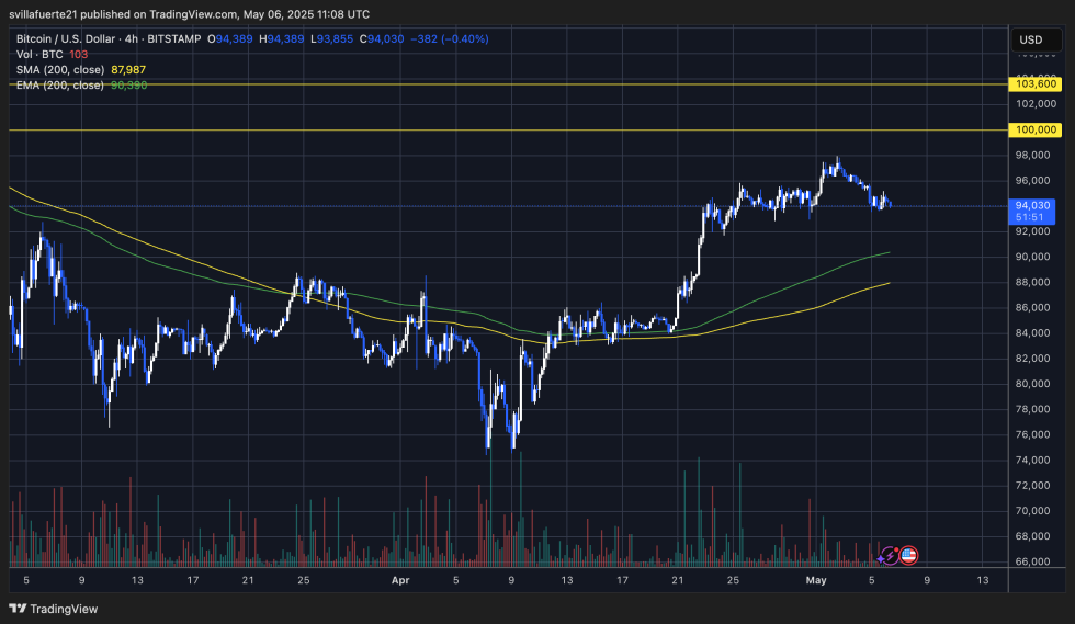 BTC testing crucial demand | Source: BTCUSDT chart on TradingView