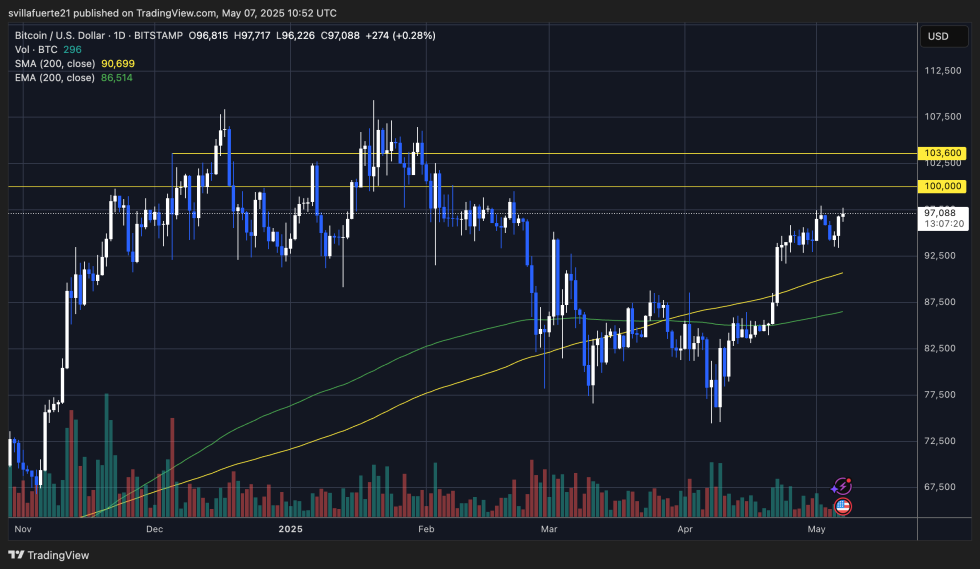 BTC testing daily resistance | Source: BTCUSDT chart on TradingView