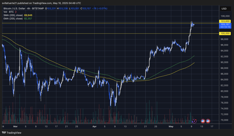 BTC testing crucial supply | Source: BTCUSDT chart on TradingView