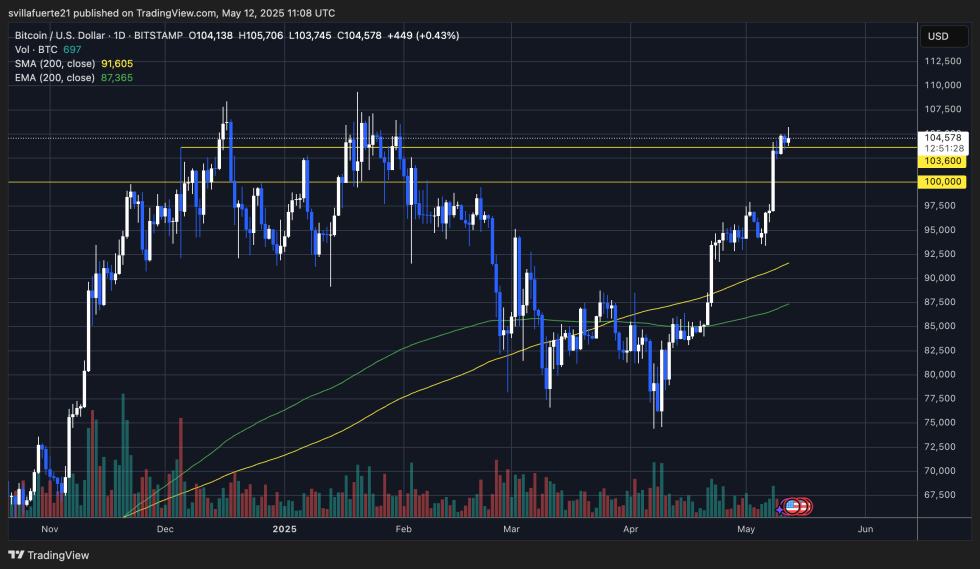 BTC testing range highs | Source: BTCUSDT chart on TradingView