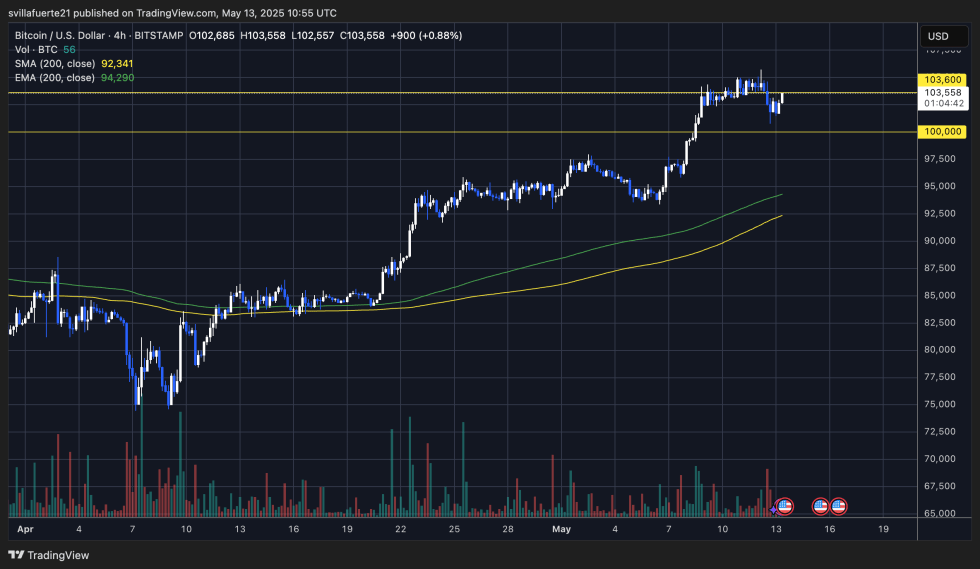 BTC testing key price levels | Source: BTCUSDT chart on TradingView