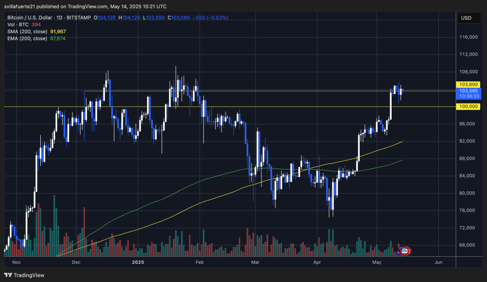 BTC Consolidates below ATH | Source: BTCUSDT chart on TradingView